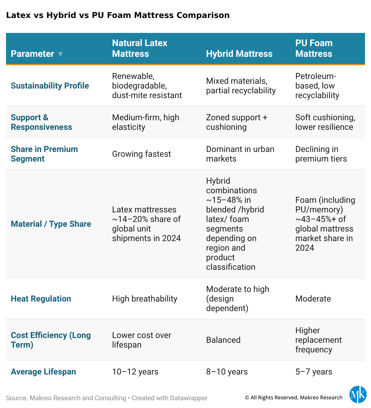 Latex vs Hybrid vs PU Foam Global Mattress Comparison